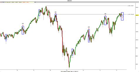 dow jones last week chart.